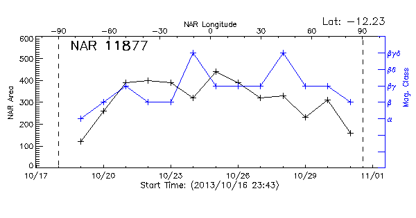 Active Region 11877