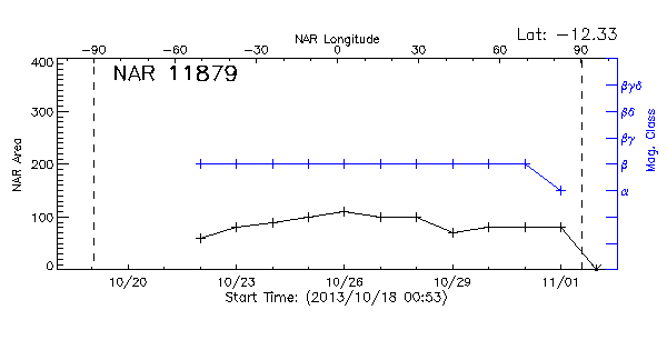 Active Region 11879