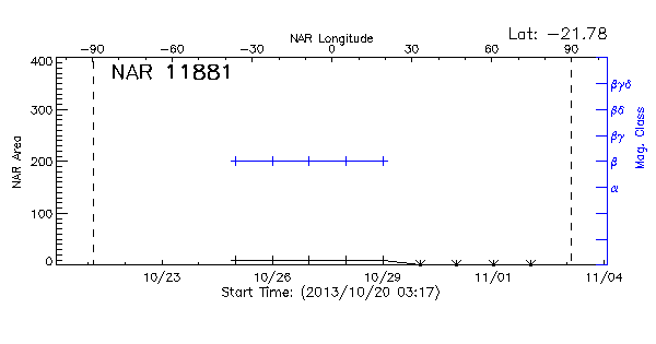 Active Region 11881