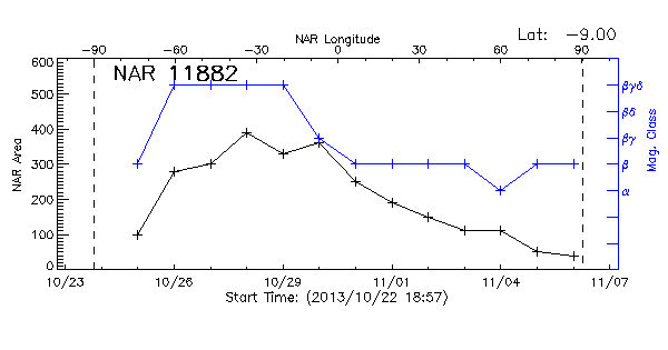 Active Region 11882