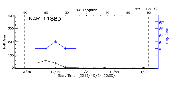 Active Region 11883