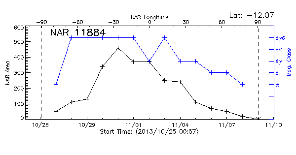 Active Region 11884