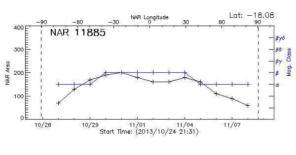 Active Region 11885