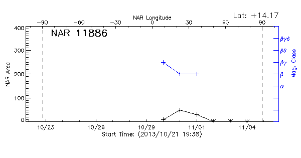 Active Region 11886