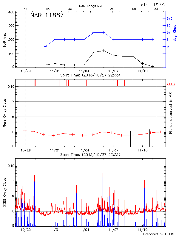 Plot of History