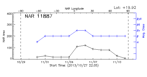 Active Region 11887