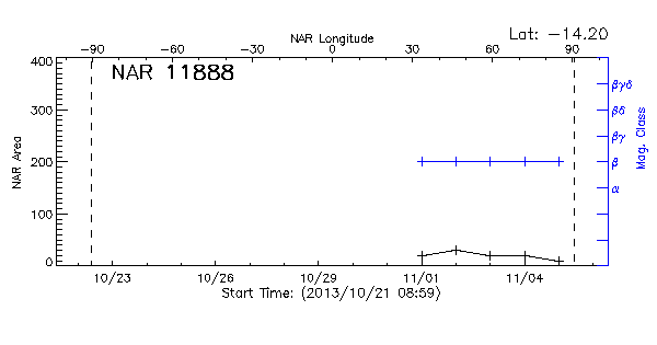 Active Region 11888