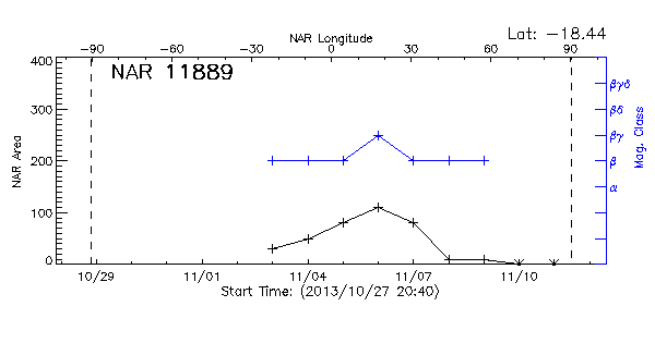 Active Region 11889