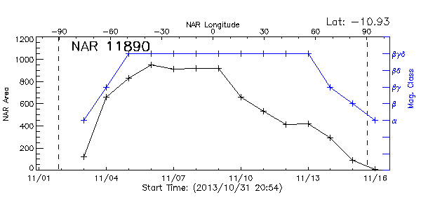 Active Region 11890