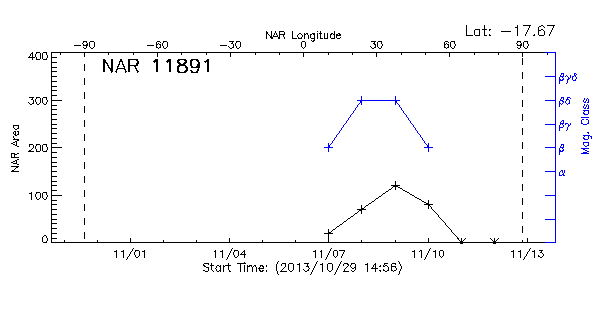 Active Region 11891