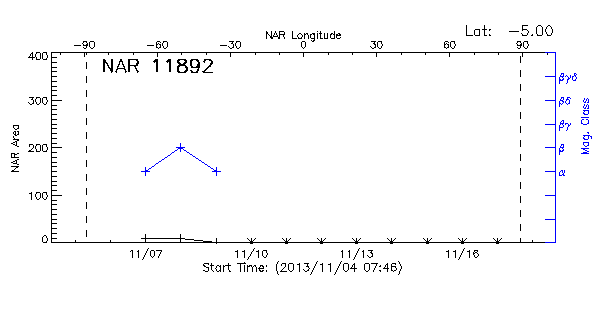 Active Region 11892