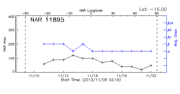 Active Region 11895