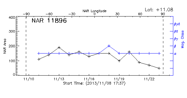 Active Region 11896