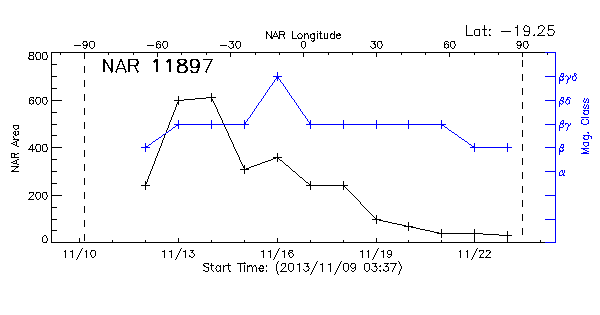 Active Region 11897