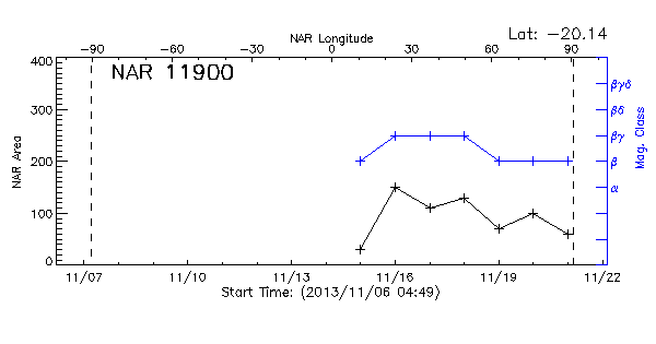 Active Region 11900