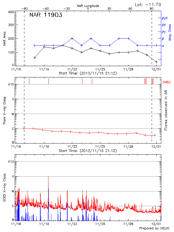 Plot of History