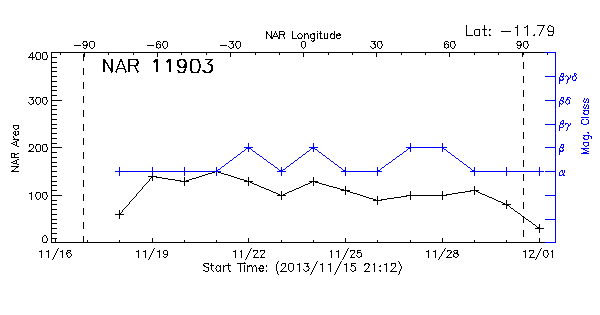 Active Region 11903