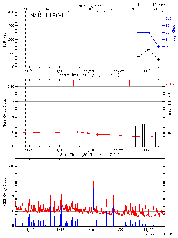 Plot of History