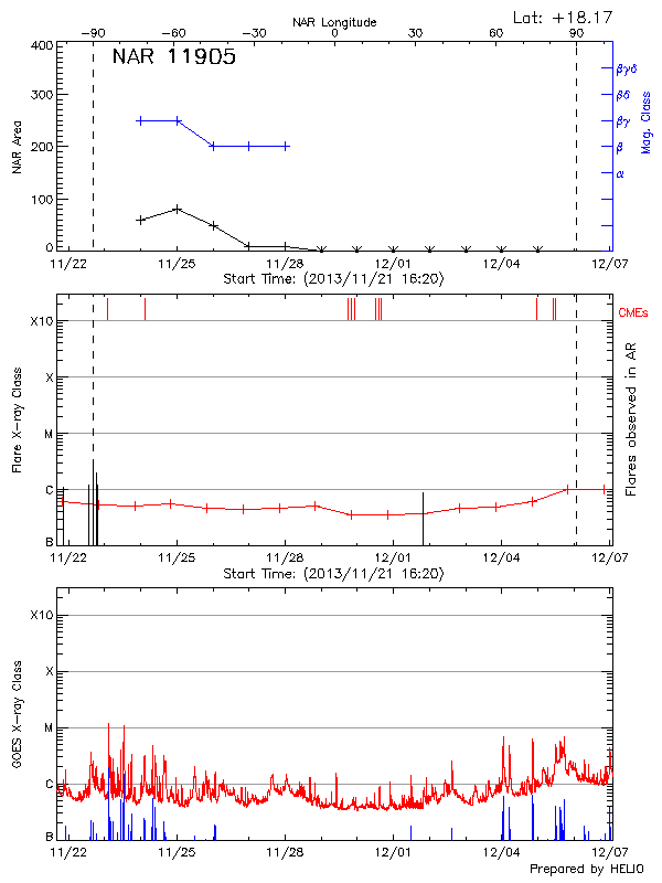 Plot of History