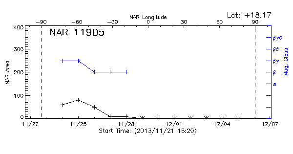 Active Region 11905