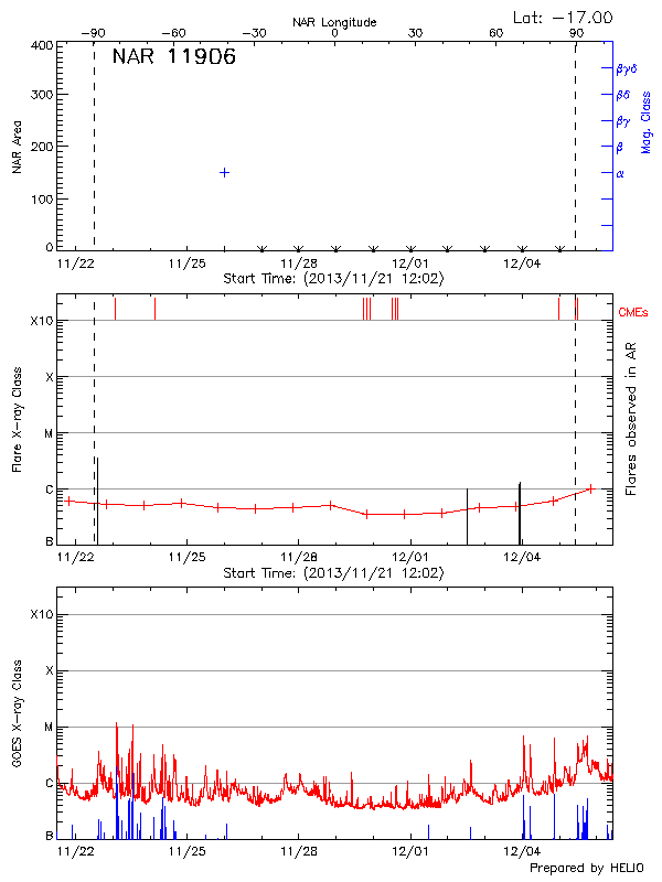 Plot of History