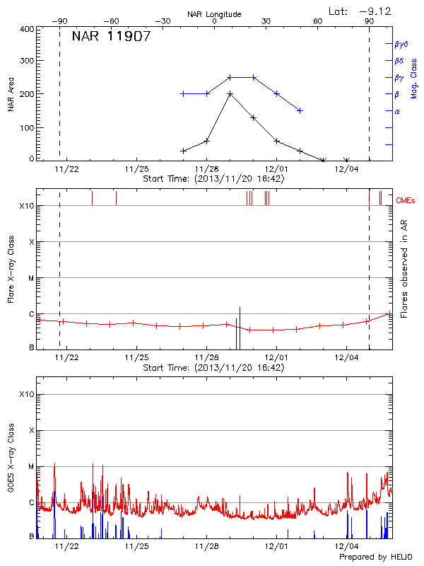 Plot of area