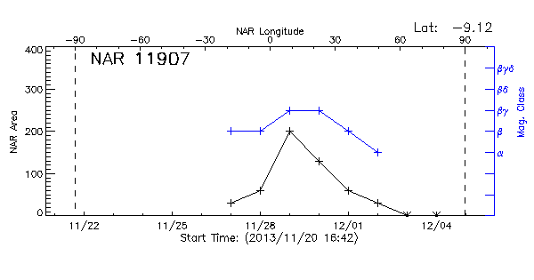 Active Region 11907