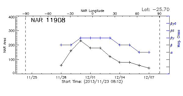 Active Region 11908