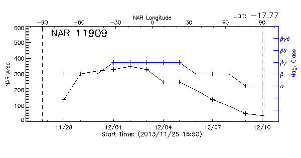 Active Region 11909