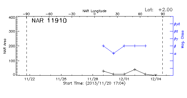 Active Region 11910