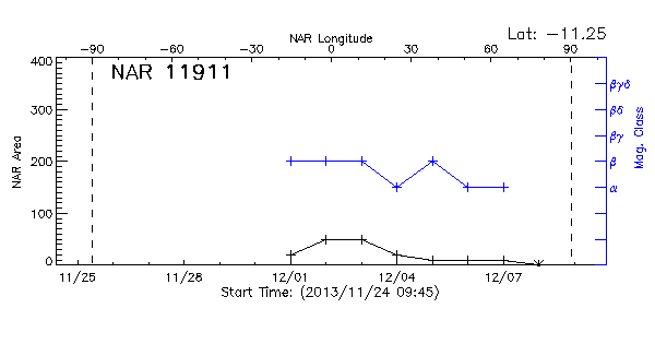 Active Region 11911