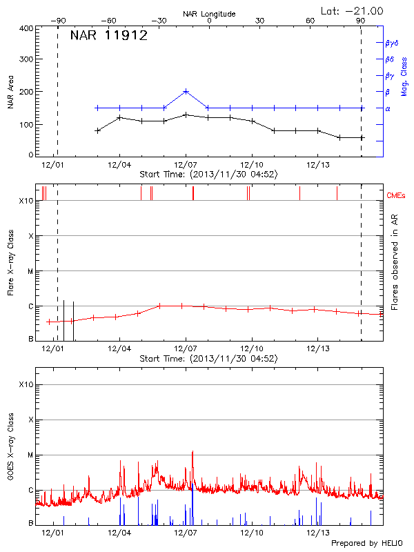 Plot of History