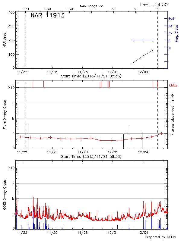 Plot of History