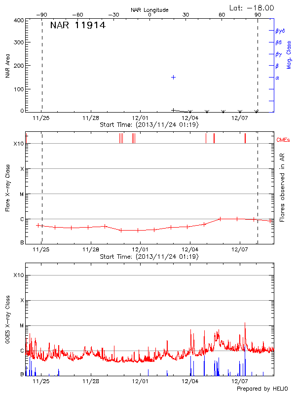 Plot of History