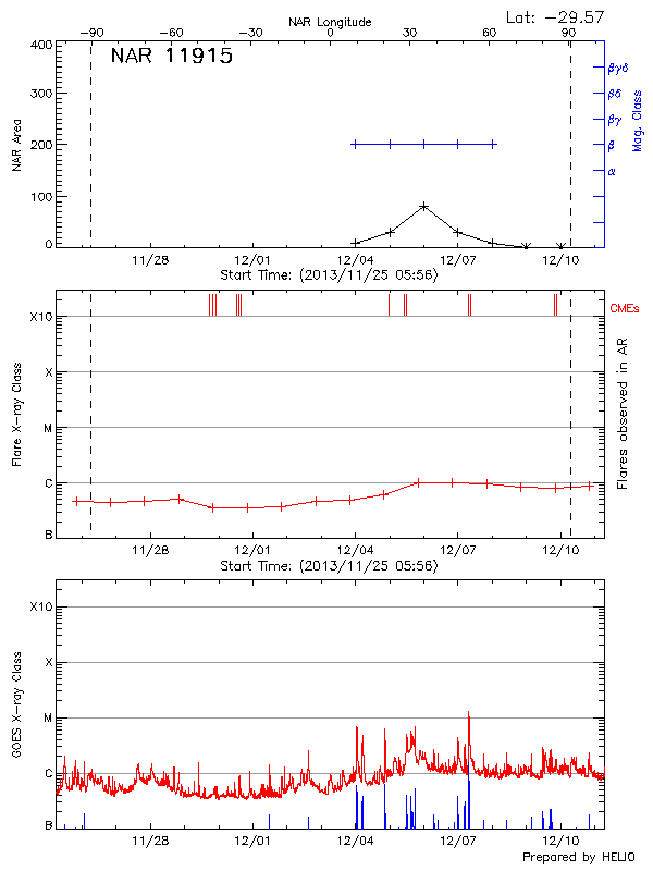 Plot of History