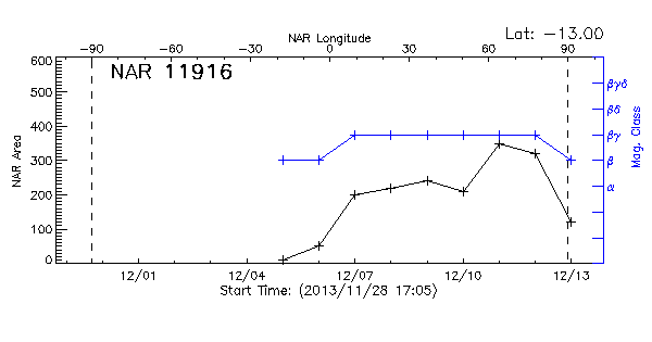 Active Region 11916