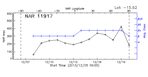 Active Region 11917