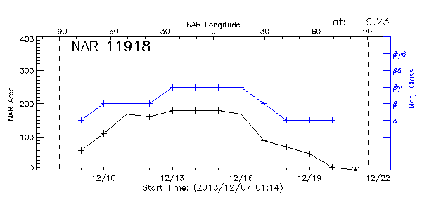 Active Region 11918