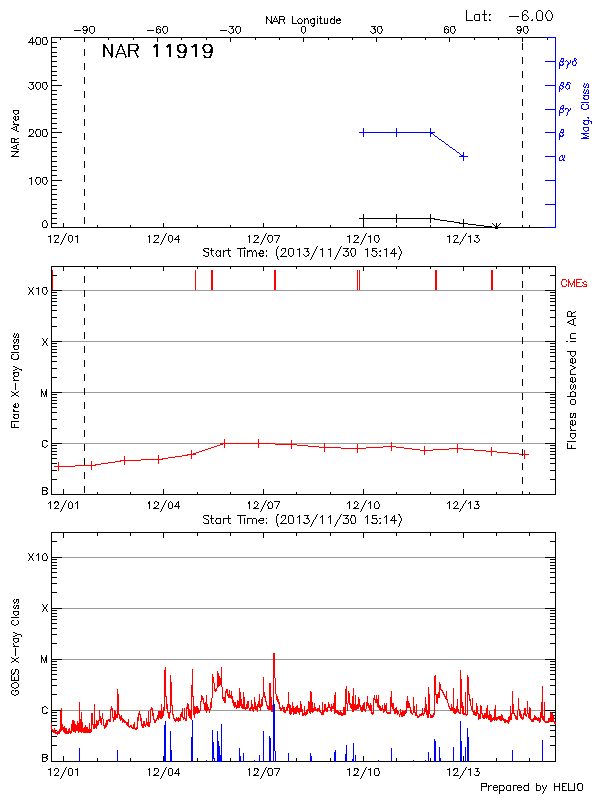 Plot of History