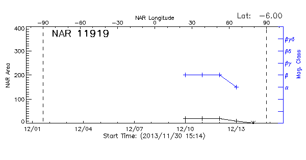Active Region 11919