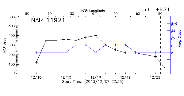 Active Region 11921