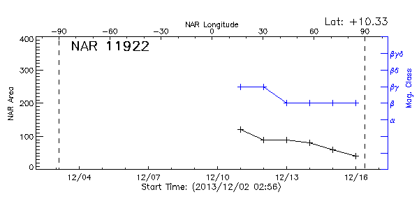 Active Region 11922