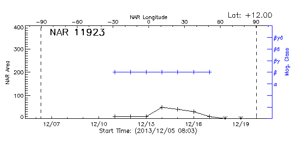 Active Region 11923