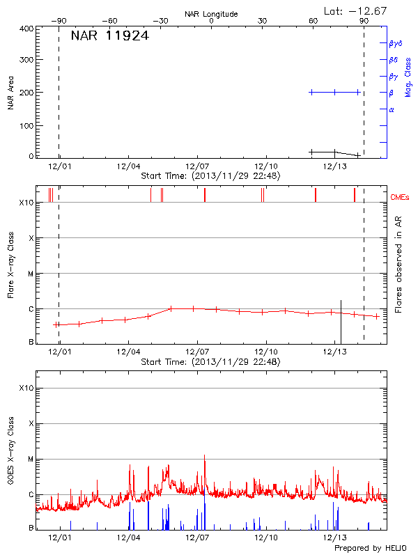 Plot of History