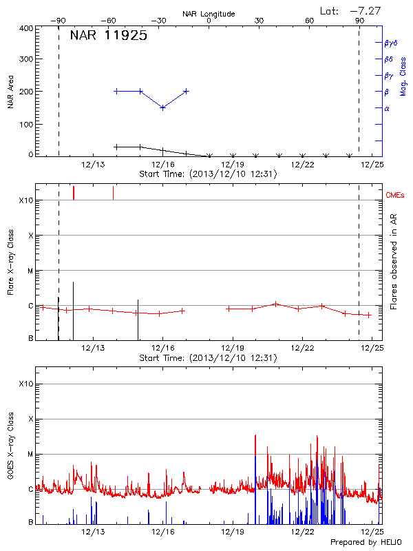 Plot of History