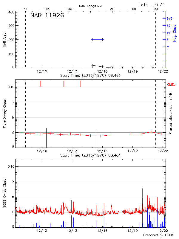 Plot of History