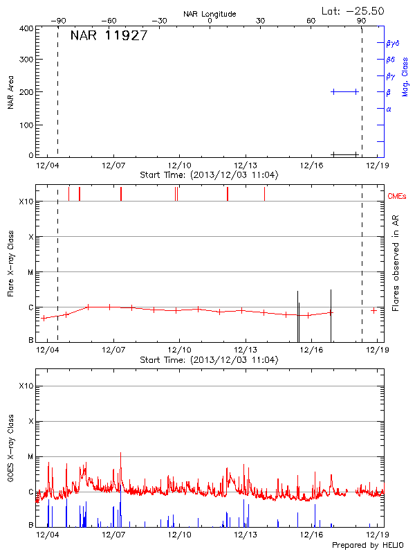 Plot of History