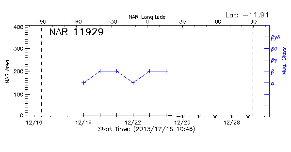 Active Region 11929