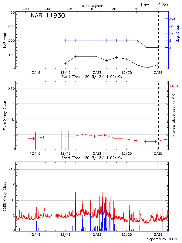 Plot of History