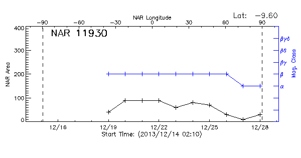Active Region 11930